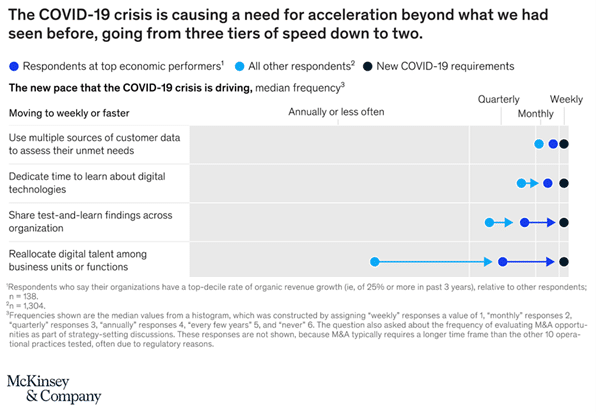 McKinsey & Company – “Need for acceleration” graph 