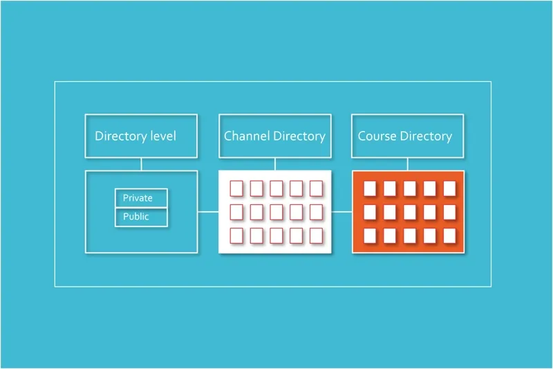Directory Level, Channel Directory, and Course Directory work with private and public.