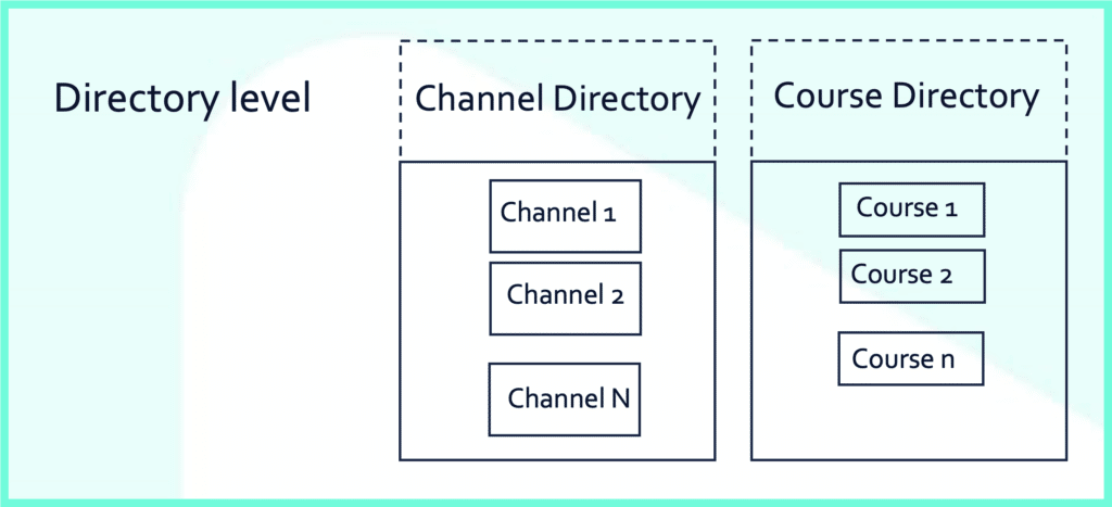 figure showing overview of channels and courses directory
