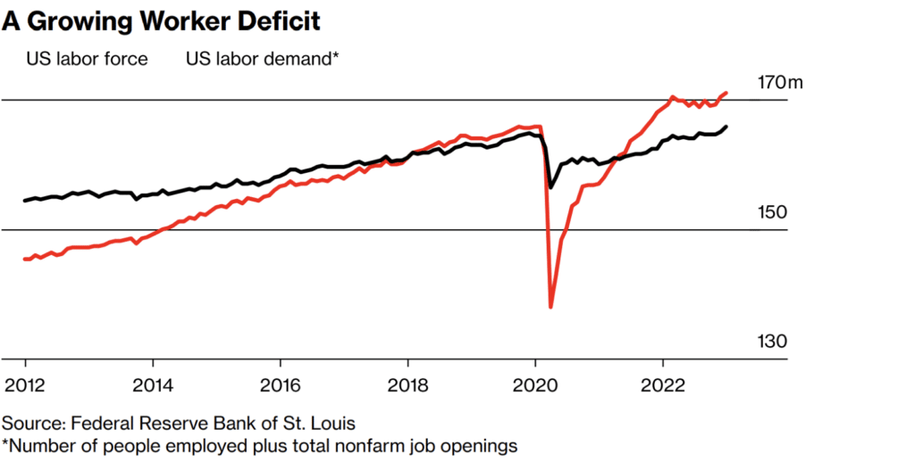 A growing worker deficit - according to Federal Reserve Bank of St. Louis.