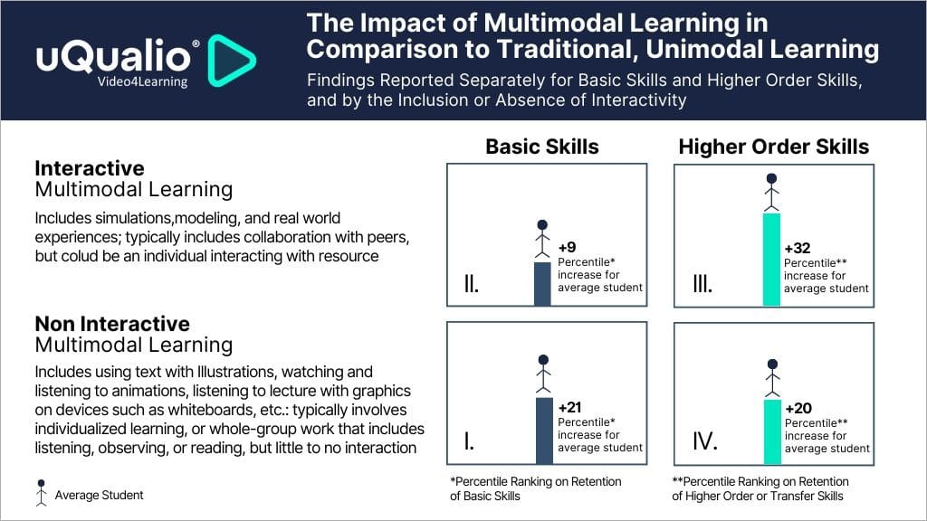 impact of multimodal learning