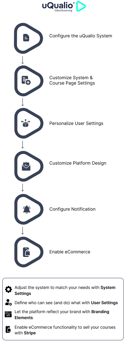 uQualio Platform Configurability Schema